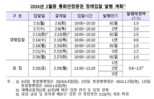 2월 통안채 9조 발행 계획…전월 대비 2조 줄어_김정현