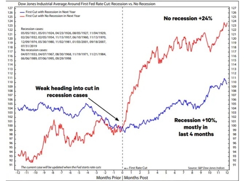 NDR "다우지수, 연준 금리 인하 후 24% 상승 전망"_김지연