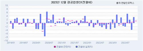 [인포맥스 POLL] 12월 광공업생산, 두달 연속 증가 전망_손지현