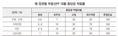 업권별 부동산 PF 충당금 적립률