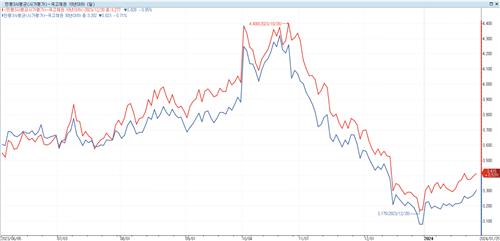 서울채권시장 "2월 국발계, 충분한 초장기물 공급…커브 해소에 도움"_손지현