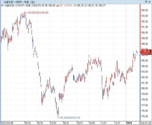 위안-원 직거래 실수요 '요원'…재정거래로 우회도_정선미