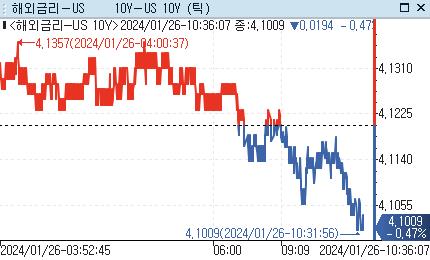 美 국채금리, 亞 시장서 하락 지속…성장 속도 둔화_강수지