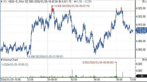 S&P500 선물, 인텔 실적 저조·차익실현 등에 하락_김지연