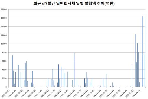회사채 발행호조 언제까지…8조 몰린 2월 분수령 주목_김정현