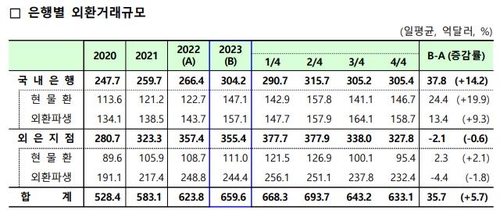 작년 일평균 외환거래 역대 최대…수출입 부진에도 증권투자↑_이규선