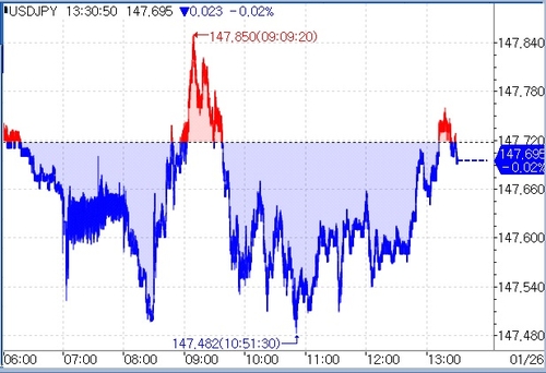 [도쿄환시] 달러-엔, 혼재된 재료 속 147엔 중후반 등락_문정현