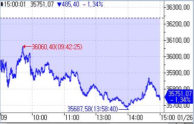 [도쿄증시-마감] 반도체주 매도세에 하락_홍예나