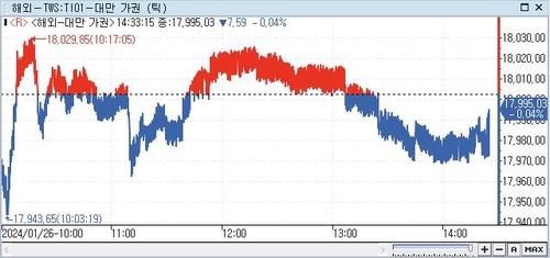 [대만증시-마감] 관망세 속 약보합_권하연