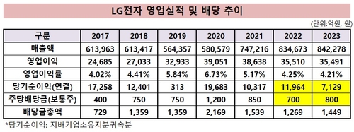 당기순익 줄었는데 배당 늘린 LG전자_유수진