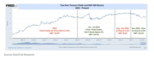 美 주식·채권 상관관계 깨졌나…2년물 금리·주가 동반 상승_윤영숙