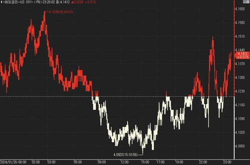 美 국채가, PCE 예상 부합에 혼조_진정호