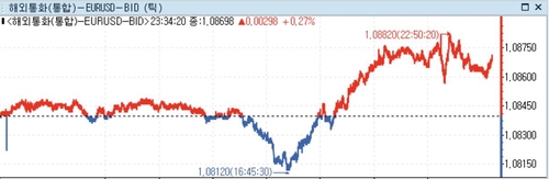 미 달러화 약세…PCE 근원 인플레 둔화_정선영