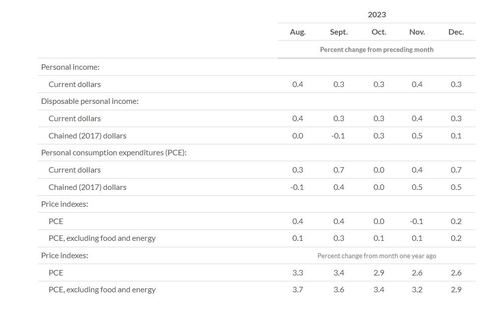 미 12월 근원PCE가격지수 전년比 2.9%↑…2021년來 첫 3% 하회(종합)_임하람