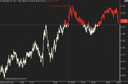 [뉴욕채권] '너무 예상대로였던' PCE…국채가 하락_진정호