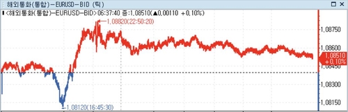 [뉴욕환시] 미 달러화 약세…PCE인플레 둔화에 1월 FOMC 변화 기대_정선영