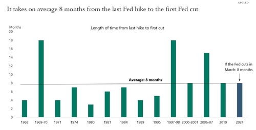 연준 마지막 인상 후 금리인하까지 걸리는 기간