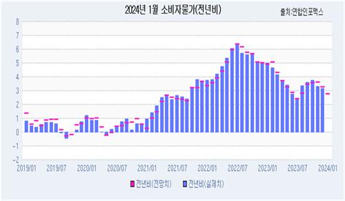 [인포맥스 POLL] 1월 소비자물가 2.77%↑ 전망…반년 만 2%대_최진우