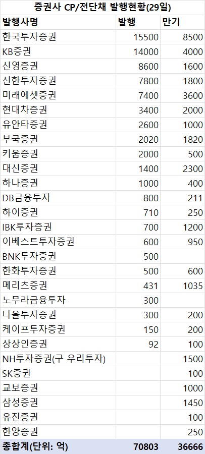 지난주 증권사 CP·전단채 7조1천억 발행…금주 만기 3조7천억_한상민