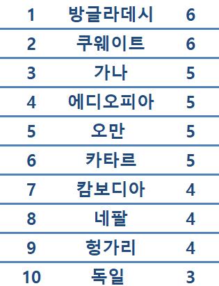 갤럭시S24 관련 검색 상위 국가