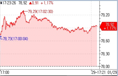 서부텍사스산원유, 미군 사망에 1% 이상 상승_문정현