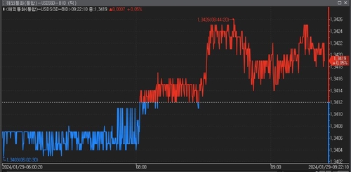 싱가포르 중앙은행, 통화정책 유지…달러-싱가포르달러 소폭 상승(상보)_윤시윤