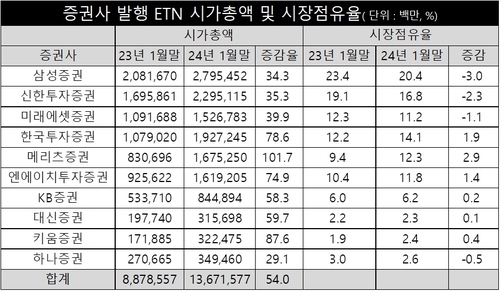 MMF·ETF 대항마 ETN…삼성·신한證 양강체제 뒤흔드는 후발주자_송하린