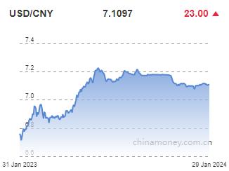 위안화 0.03% 절하 고시…7.1097위안(상보)_권하연