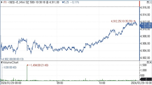 S&P500 선물, 빅테크 실적 발표 앞둔 경계감에 소폭 하락_김지연