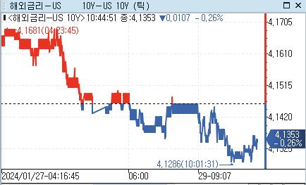 美 국채금리, 亞 시장서 혼조세…PCE 지표 소화_강수지