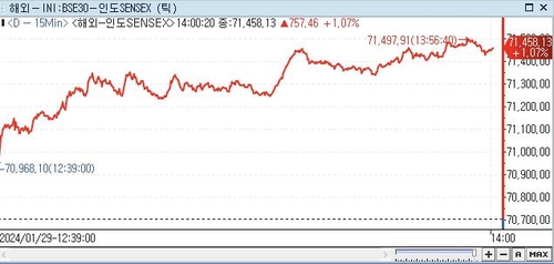 印 SENSEX지수, 1.07%↑ 71,458.13 (14:00)_권하연