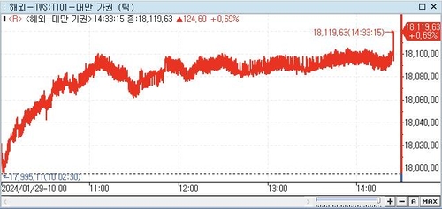 [대만증시-마감] 1년 11개월만에 최고…TSMC 강세 지속_권하연