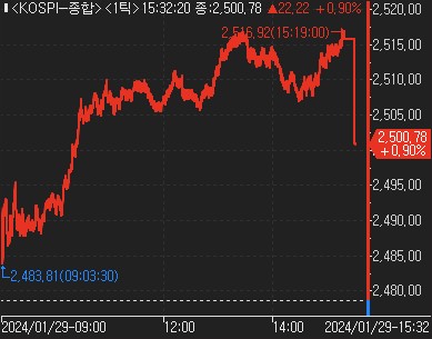 코스피 1%↑·코스닥 2%↓…"美 FOMC 전 변동성 장세"_한상민