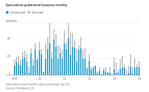미국 월간 투기등급 회사채 발행량 추이