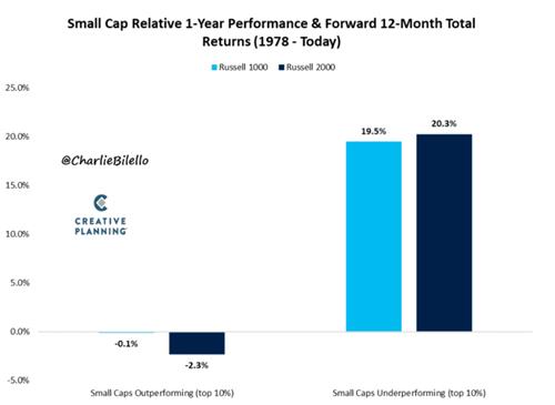 "하락하는 美 소형주…전체 주식시장에 좋은 소식"_강수지