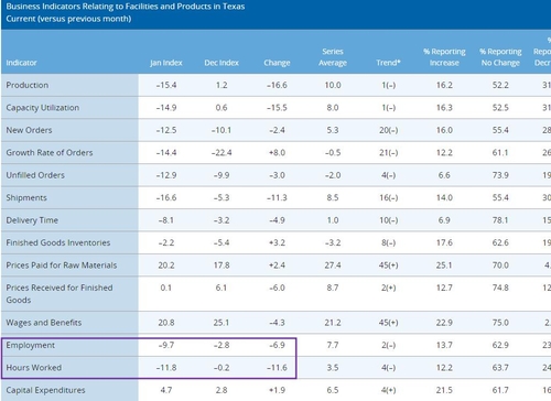 댈러스 제조업 지수 중 세부 항목