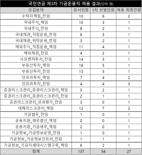 [국민연금기금 채용] 2.9대 1→5.1대 1…급반등한 경쟁률_송하린