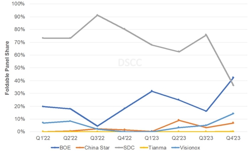 흔들리는 폴더블 종주국…삼성디스플레이, BOE에 1위 자리 뺏겨_김경림