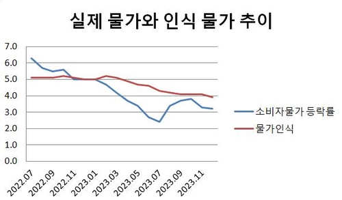 소비자물가지수 전년 대비 등락률과 소비자가 인식한 지난 12개월간의 물가 상승률