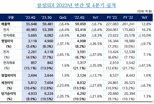 삼성SDI, 지난해 영업이익 1.6조·10%↓…매출은 사상 최대_김경림