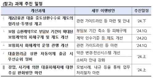 '최대 2%' 제2금융권 대출 중도상환수수료, 실비용만 부과 개선_이수용