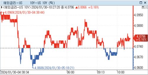 美 국채금리, 亞서 보합권 혼조…국채 물량 압박 완화_강수지