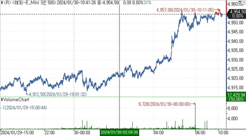 S&P500 선물, 4분기 실적 소화하며 보합권 등락_김지연