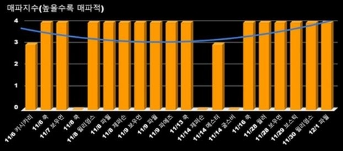 12월 FOMC 앞둔 연준 위원들의 종합감성지수