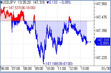 [도쿄환시] 달러-엔, 美 국채금리 동조해 하락_문정현