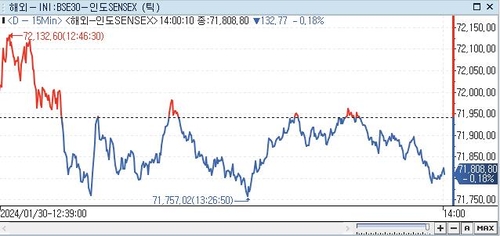 印 SENSEX지수, 0.18%↓ 71,808.80 (14:00)_권하연