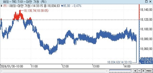 [대만증시-마감] 차익실현 매도세에 하락_권하연
