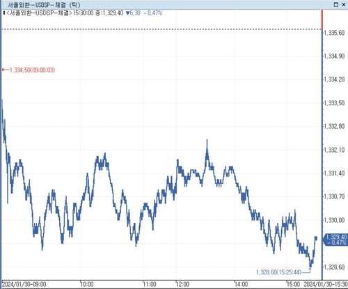 [서환-마감] 추격 네고에 하락…6.30원↓_정선미