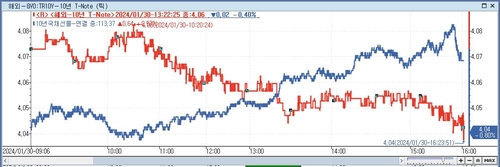 [채권-마감] 강세 플래트닝…미 국채 수급 호재·외국인 매수_노현우