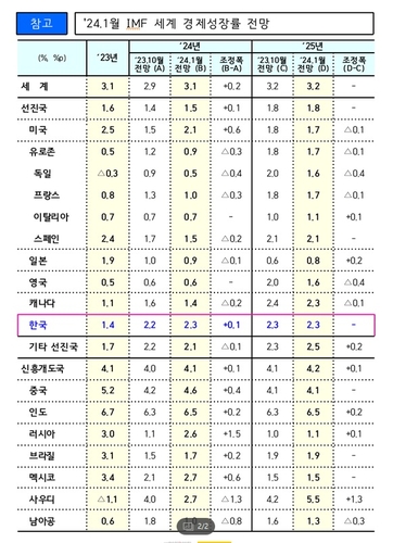 IMF, 올해 韓 성장률 전망 2.2→2.3% 상향…美 0.6%p↑_최진우